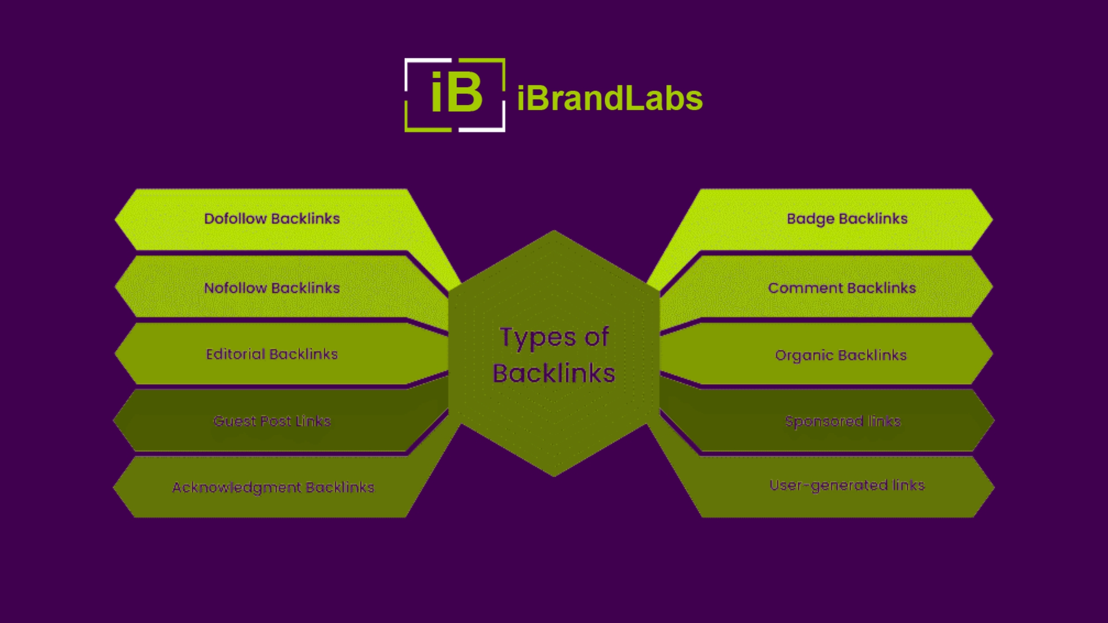 Types of Backlinks in SEO